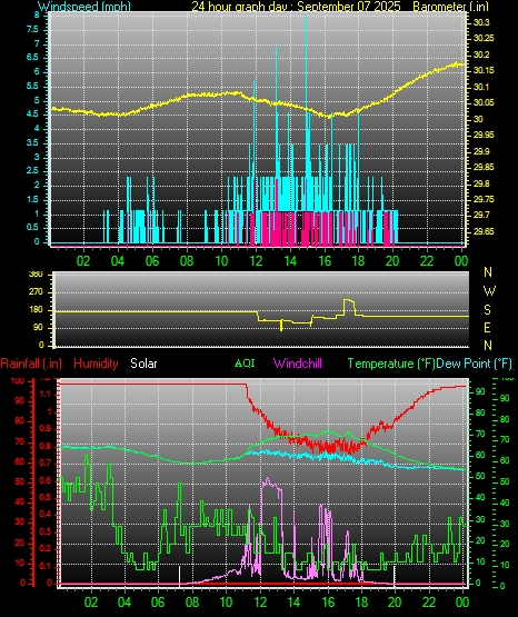 24 Hour Graph for Day 07