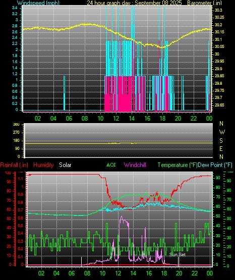 24 Hour Graph for Day 08
