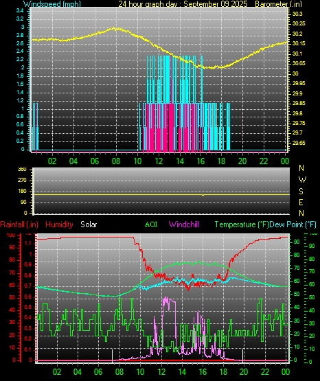 24 Hour Graph for Day 09