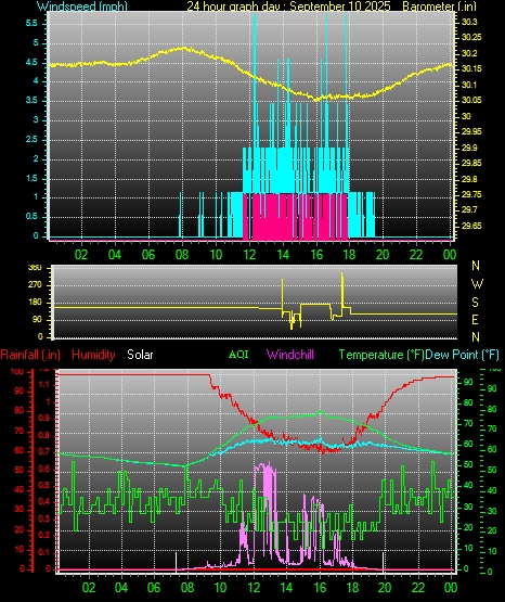 24 Hour Graph for Day 10