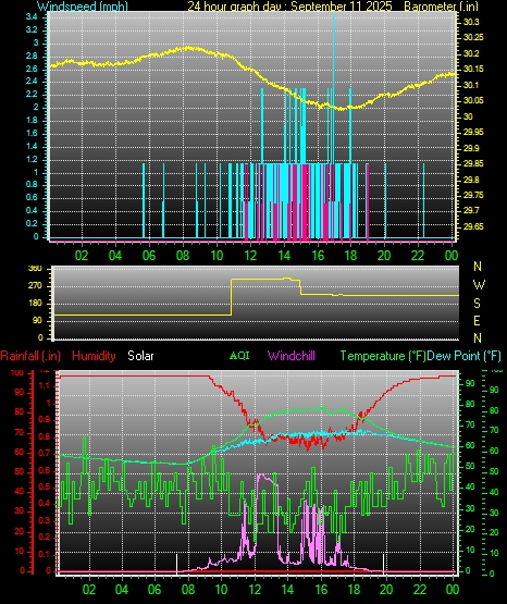 24 Hour Graph for Day 11