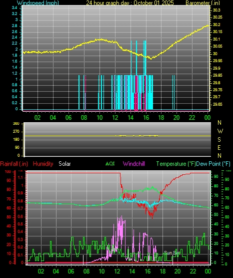 24 Hour Graph for Day 01