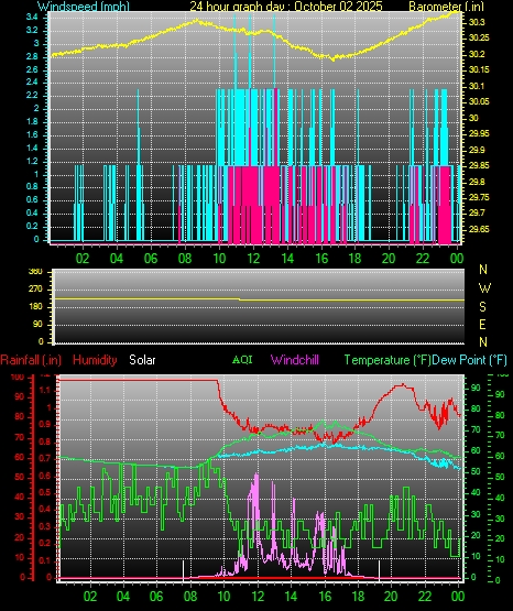 24 Hour Graph for Day 02
