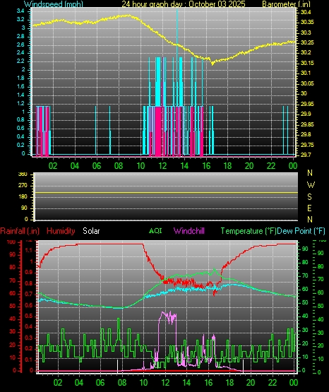 24 Hour Graph for Day 03