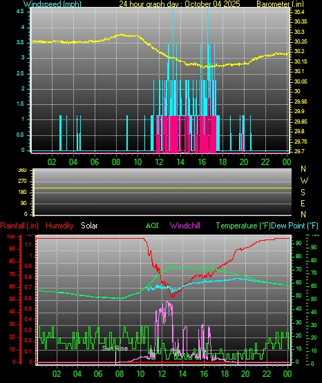 24 Hour Graph for Day 04
