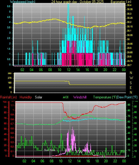 24 Hour Graph for Day 05