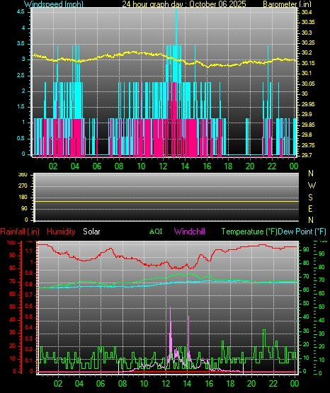 24 Hour Graph for Day 06