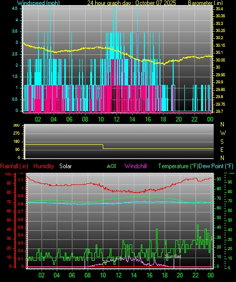 24 Hour Graph for Day 07