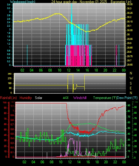 24 Hour Graph for Day 01