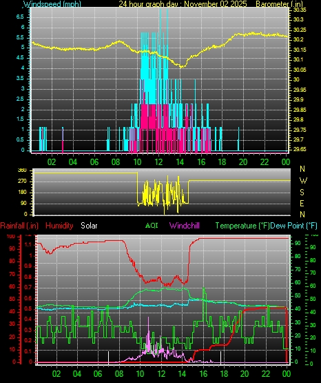 24 Hour Graph for Day 02