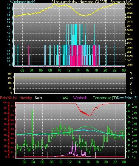 24 Hour Graph for Day 03