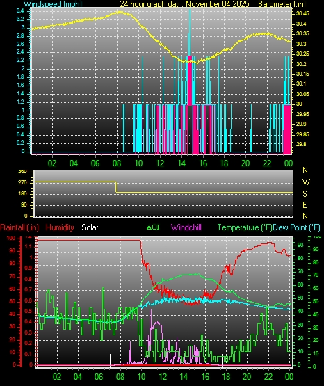 24 Hour Graph for Day 04