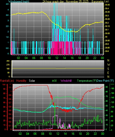 24 Hour Graph for Day 05