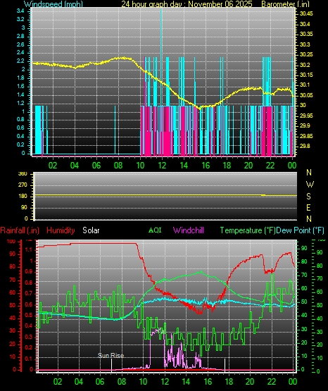 24 Hour Graph for Day 06