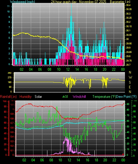 24 Hour Graph for Day 07