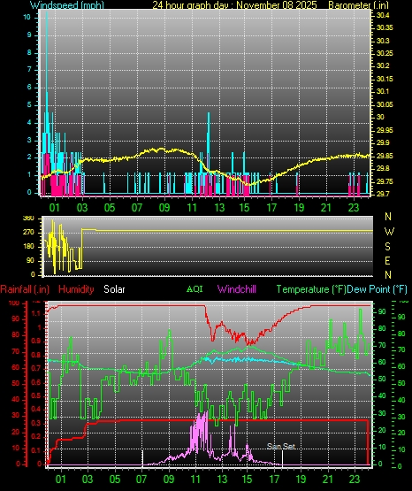 24 Hour Graph for Day 08