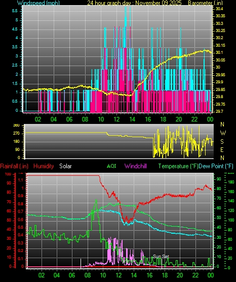 24 Hour Graph for Day 09