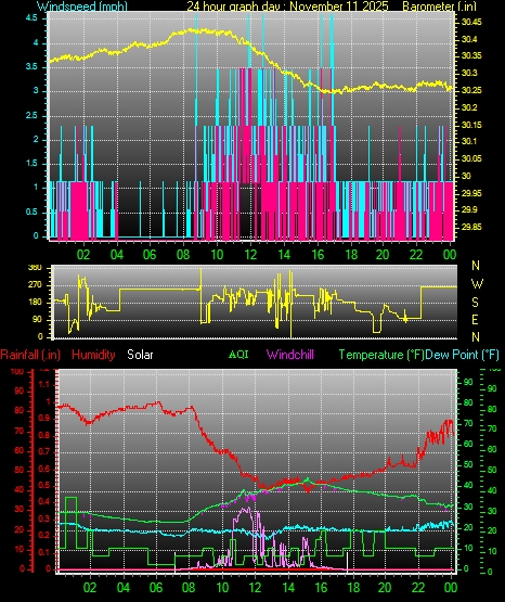 24 Hour Graph for Day 11