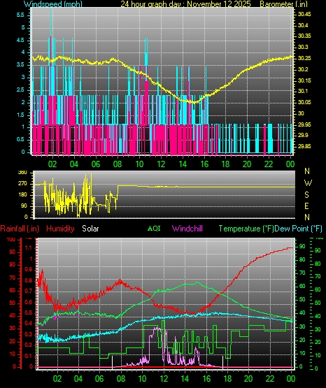 24 Hour Graph for Day 12