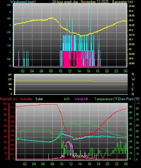 24 Hour Graph for Day 13