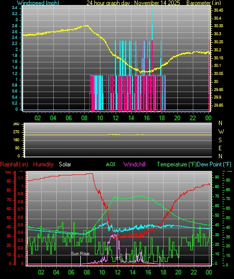 24 Hour Graph for Day 14