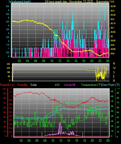24 Hour Graph for Day 15