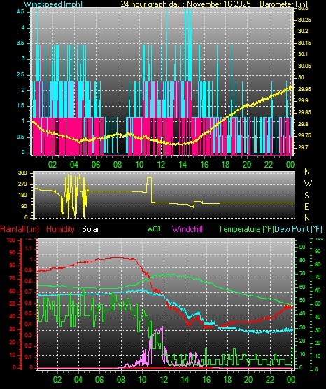 24 Hour Graph for Day 16