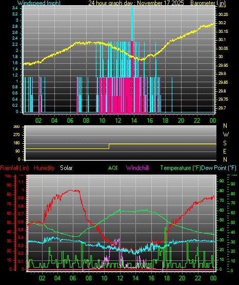 24 Hour Graph for Day 17