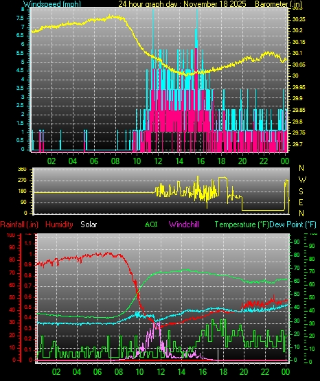 24 Hour Graph for Day 18