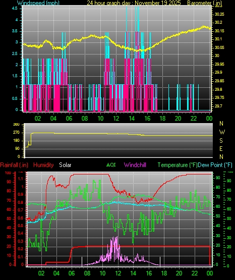 24 Hour Graph for Day 19