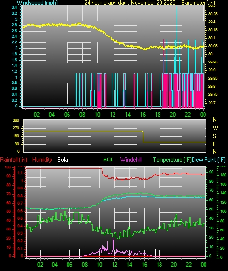 24 Hour Graph for Day 20