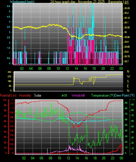 24 Hour Graph for Day 21