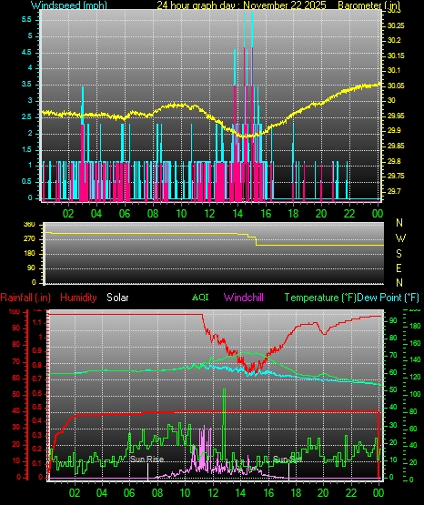 24 Hour Graph for Day 22