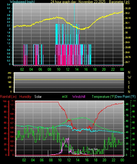 24 Hour Graph for Day 23