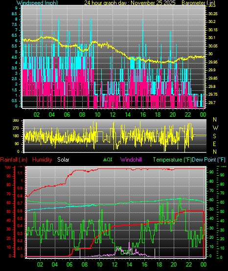 24 Hour Graph for Day 25