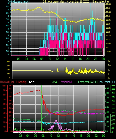 24 Hour Graph for Day 29