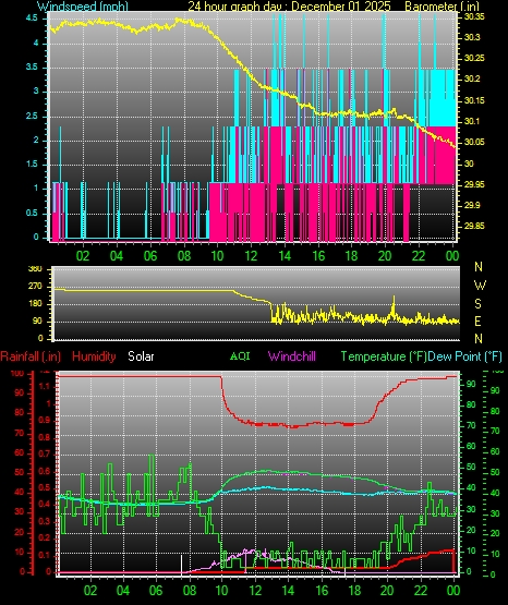 24 Hour Graph for Day 01