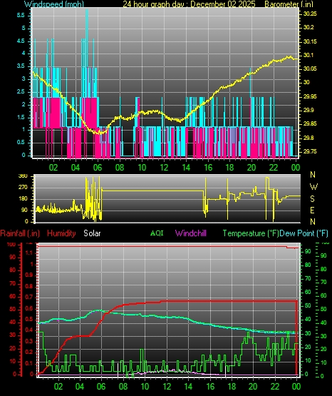 24 Hour Graph for Day 02