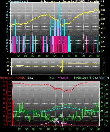 24 Hour Graph for Day 03
