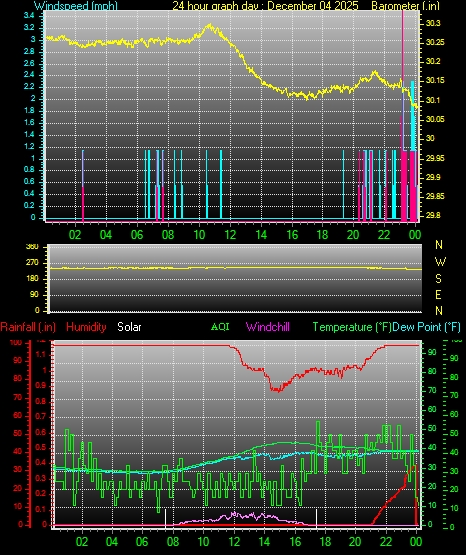 24 Hour Graph for Day 04