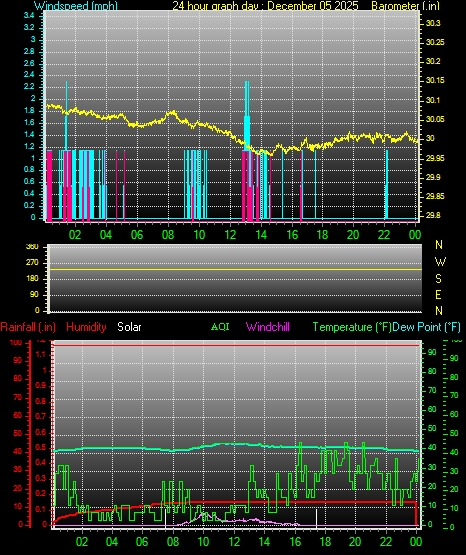 24 Hour Graph for Day 05