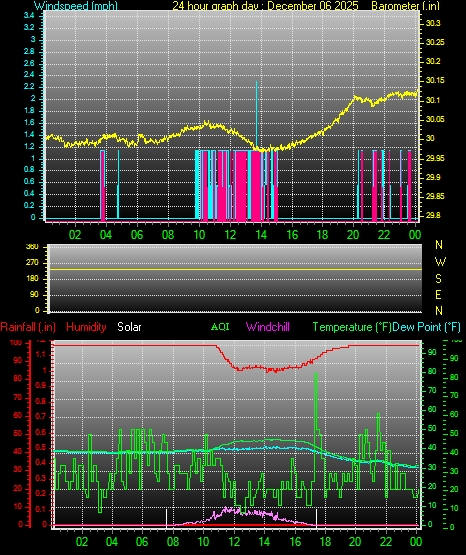 24 Hour Graph for Day 06