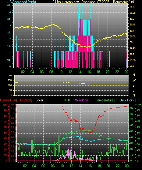 24 Hour Graph for Day 07