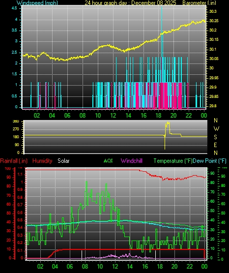 24 Hour Graph for Day 08