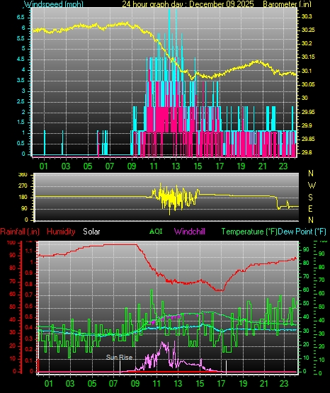 24 Hour Graph for Day 09