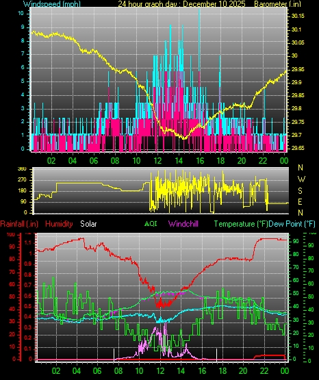 24 Hour Graph for Day 10