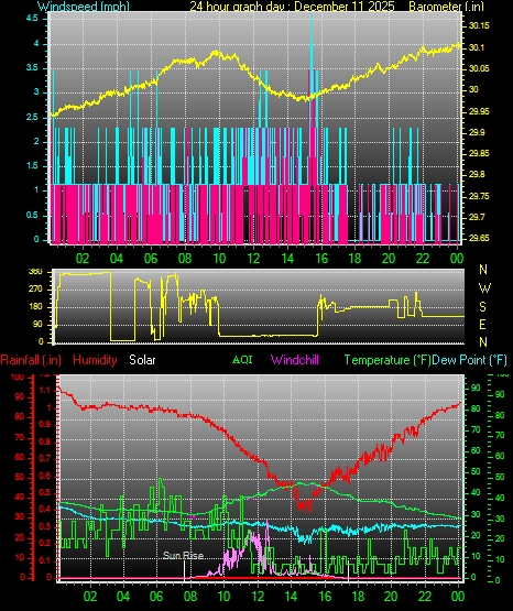 24 Hour Graph for Day 11