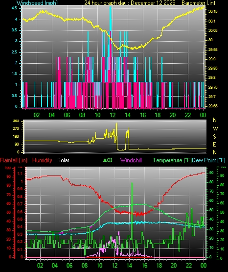 24 Hour Graph for Day 12
