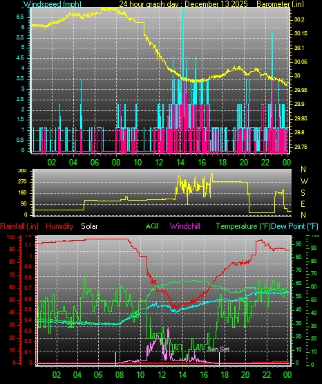 24 Hour Graph for Day 13