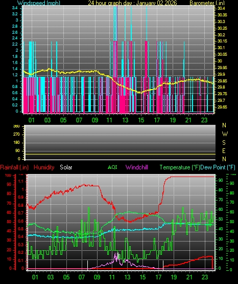 24 Hour Graph for Day 02